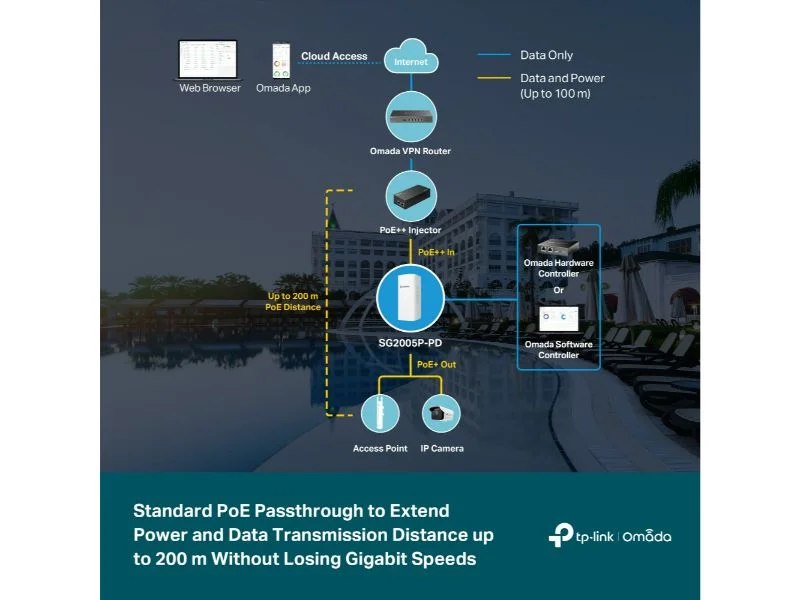 Φωτογραφία προϊόντος: TP-Link Omada Gigabit Smart Switch Managed 5-Port with 1-Port PoE++ In and 4-Port PoE+ Out (SG2005P-PD)