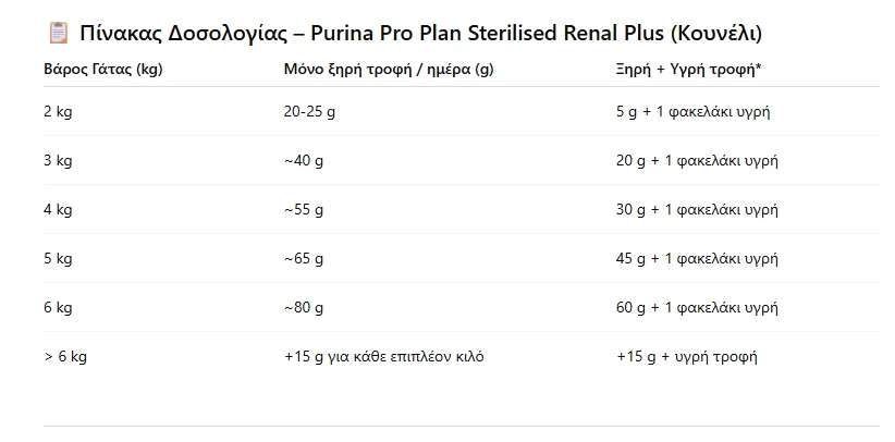 Φωτογραφία προϊόντος: ProPlan Purina Pro Plan Sterilised Renal Plus με Κουνέλι 1,5kg