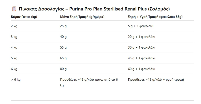 Φωτογραφία προϊόντος: ProPlan Purina Pro Plan Sterilised Renal Plus με Σολομό 1,5kg
